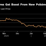 Nintendo Shares Soar 10% as Surprise Hit Pokémon Game Lifts Mood