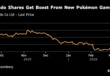 Nintendo Shares Soar 10% as Surprise Hit Pokémon Game Lifts Mood