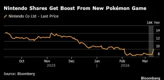 Nintendo Shares Soar 10% as Surprise Hit Pokémon Game Lifts Mood