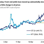 The market is starting to think the Federal Reserve’s next move is raising interest rates