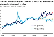 The market is starting to think the Federal Reserve’s next move is raising interest rates