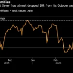 Tech Giants Hover on Cusp of a Correction as War Heats Up