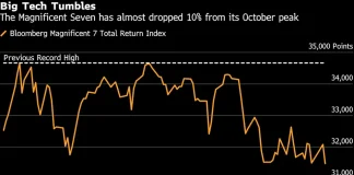 Tech Giants Hover on Cusp of a Correction as War Heats Up