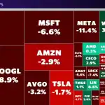 ‘Magnificent 7’ stocks wipe more than $850 billion in value as stock market sell-off hits AI winners hard