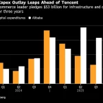 Alibaba Targets $100 Billion of AI Revenue in Five Years