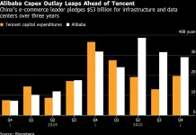 Alibaba Targets $100 Billion of AI Revenue in Five Years