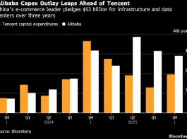 Alibaba Targets $100 Billion of AI Revenue in Five Years