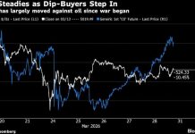 Gold Finds Footing Near $4,500 as Iran War Enters Fifth Week