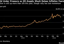 Gold Edges Higher as Dip-Buyers Enter Market After Six-Day Slide