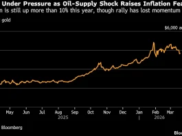 Gold Edges Higher as Dip-Buyers Enter Market After Six-Day Slide