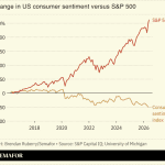 US consumer sentiment falls as Dow hits record