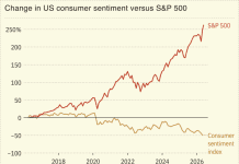 US consumer sentiment falls as Dow hits record