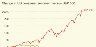 US consumer sentiment falls as Dow hits record