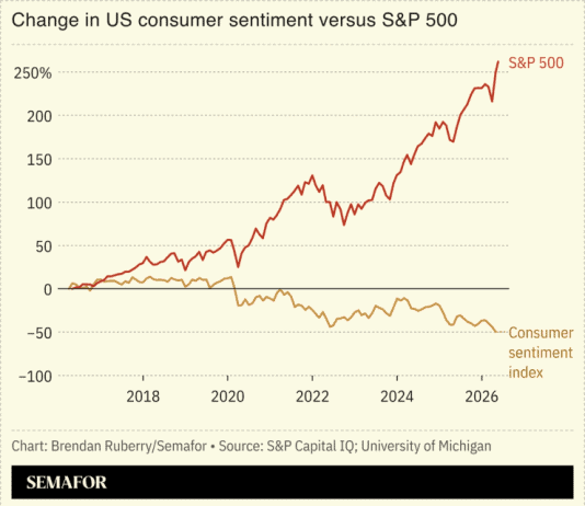 US consumer sentiment falls as Dow hits record