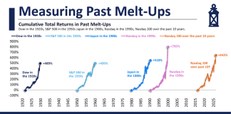 History’s weirdest bubbles have a message for the AI trade: Chart of the Day