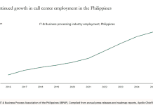 The AI boom hasn’t stopped U.S. companies from hiring cheap offshore labor, and overseas call center employment is still skyrocketing