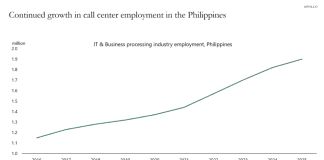 The AI boom hasn’t stopped U.S. companies from hiring cheap offshore labor, and overseas call center employment is still skyrocketing