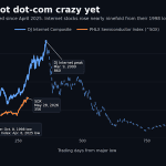 Wall Street’s latest dot-com bubble joke is Knicks-themed: Chart of the Day