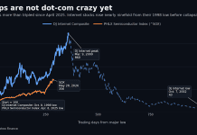 Wall Street’s latest dot-com bubble joke is Knicks-themed: Chart of the Day