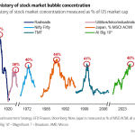SpaceX and OpenAI IPOs could push the AI trade deeper into bubble territory: Chart of the Day