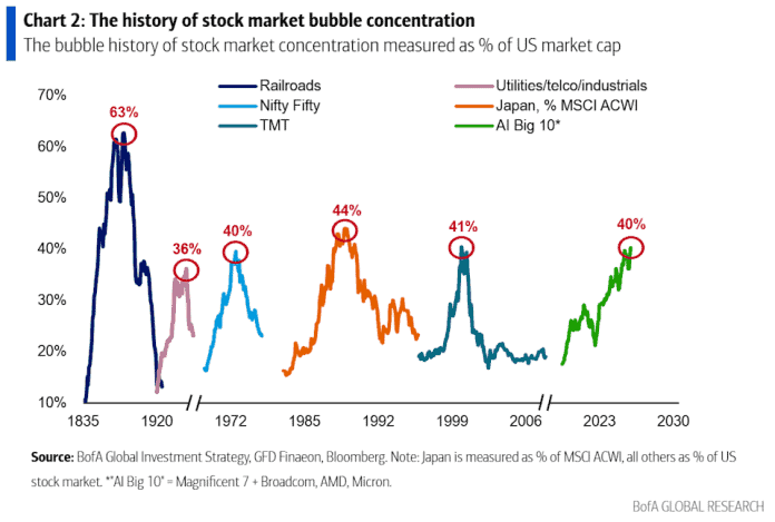 history-of-stock-market-bubble-concentration_4837