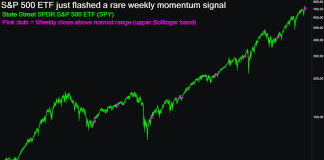 The stock market rally has history on its side — and one big dot-com caveat: Chart of the Day