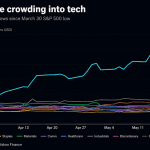 The tech trade is overcrowded. Here’s your ETF escape route: Chart of the Day