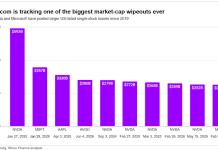 Broadcom’s sell-off just entered megacap history
