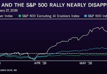 AI is carrying the S&P 500 rally: Chart of the Day