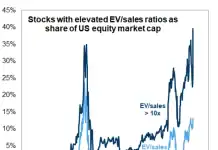 You are looking at one of the most expensive stock markets in decades — and it may not end well