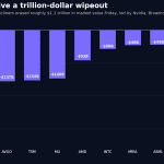 Wall Street’s hottest trade is cracking in a trillion-dollar wipeout