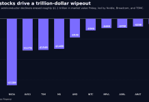 Wall Street’s hottest trade is cracking in a trillion-dollar wipeout